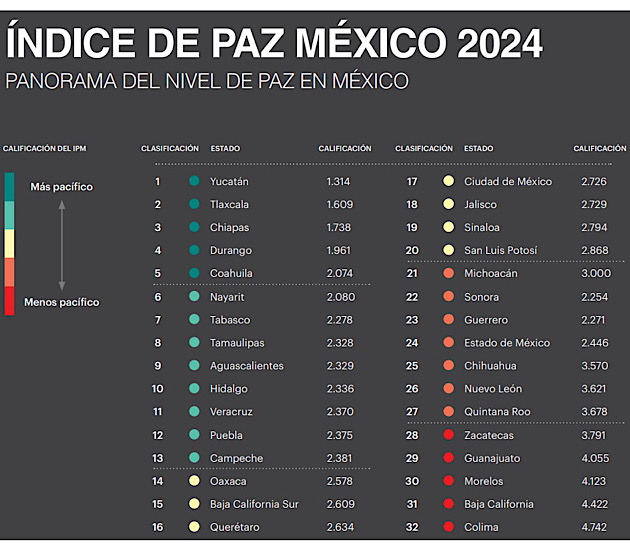 Índice de Paz México 2024 ubica a Tlaxcala como uno de los estados mas pacíficos