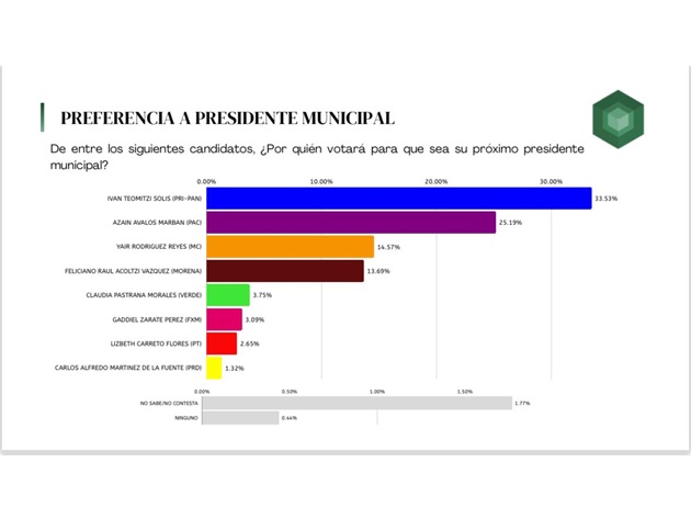 Prevé encuesta triunfo electoral de Iván Teomitzi; Apetatitlán se consolidará como bastión del PAN