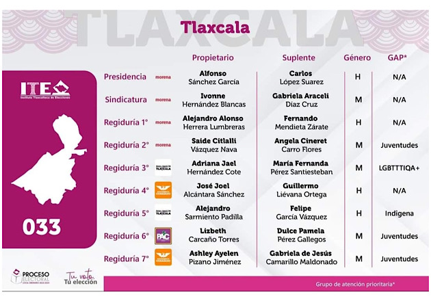 Morena asegura mayoría en el nuevo cabildo de Tlaxcala