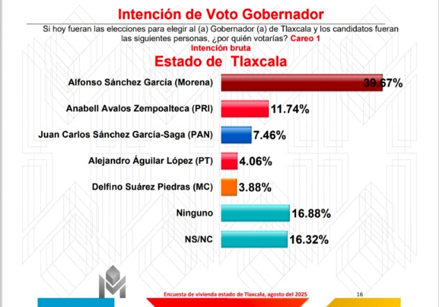 Alfonso Sánchez García, puntero en preferencias rumbo a la gubernatura de Tlaxcala, señala encuesta