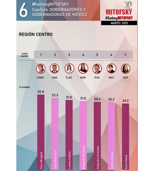 Lorena Cuéllar es la tercera gobernadora mejor evaluada del centro del país