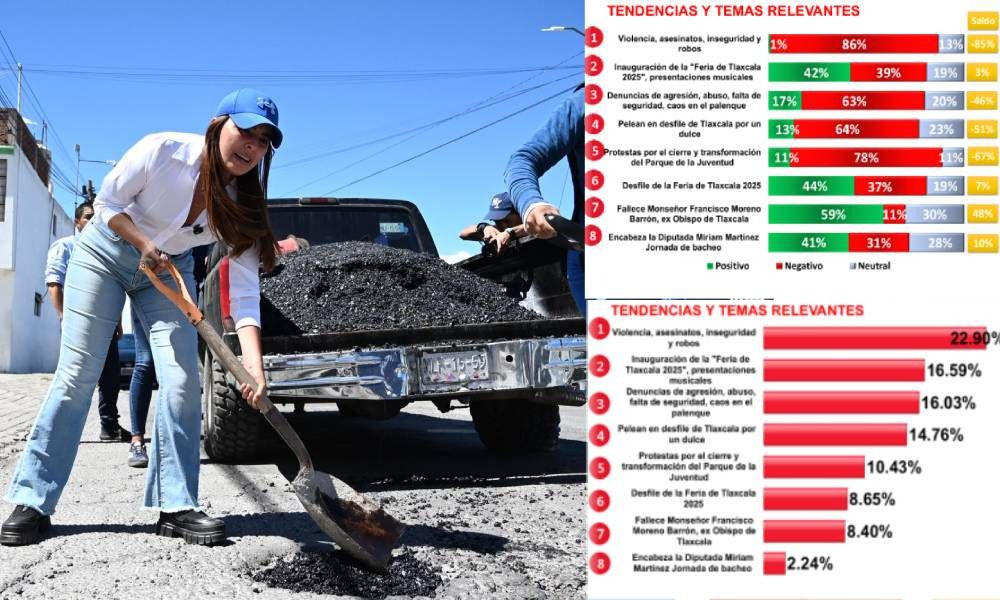 Por segunda ocasión en la Escucha Digital: reconocen positivamente el bacheo de la diputada Miriam Martínez