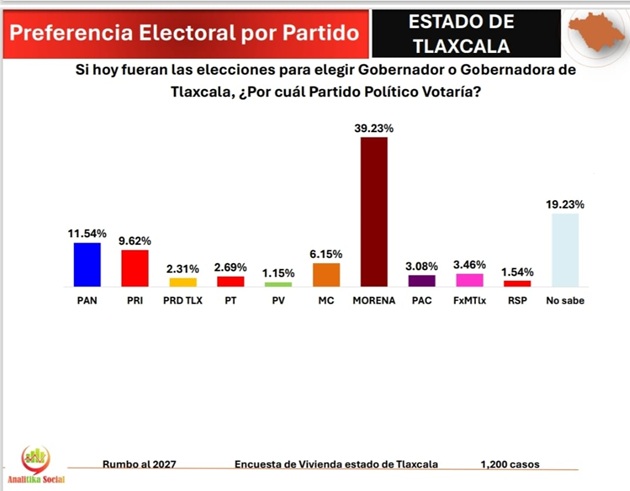 MORENA consolida liderazgo rumbo a la gubernatura de Tlaxcala en el 2027