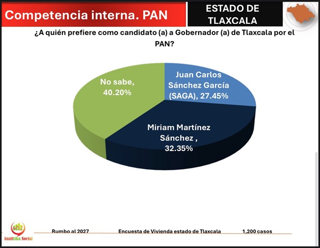 PAN se consolida como la principal opción de cambio
