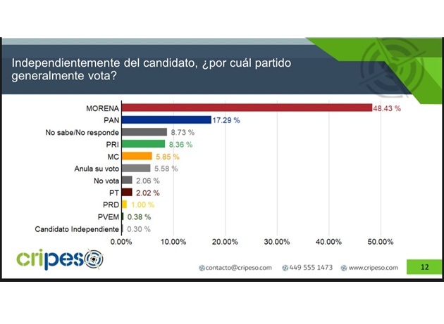 El PAN se consolida como la principal fuerza de oposición en Tlaxcala: Duplica su preferencia electoral rumbo al 2027