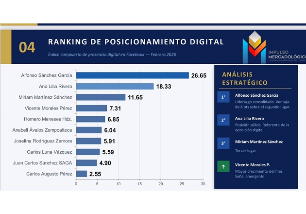 Alfonso Sánchez se consolida como el referente digital indiscutible en Tlaxcala