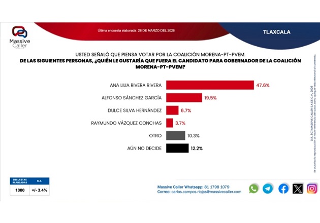 Morena y Ana Lilia Rivera, a la cabeza rumbo al 2027: Masive Caller