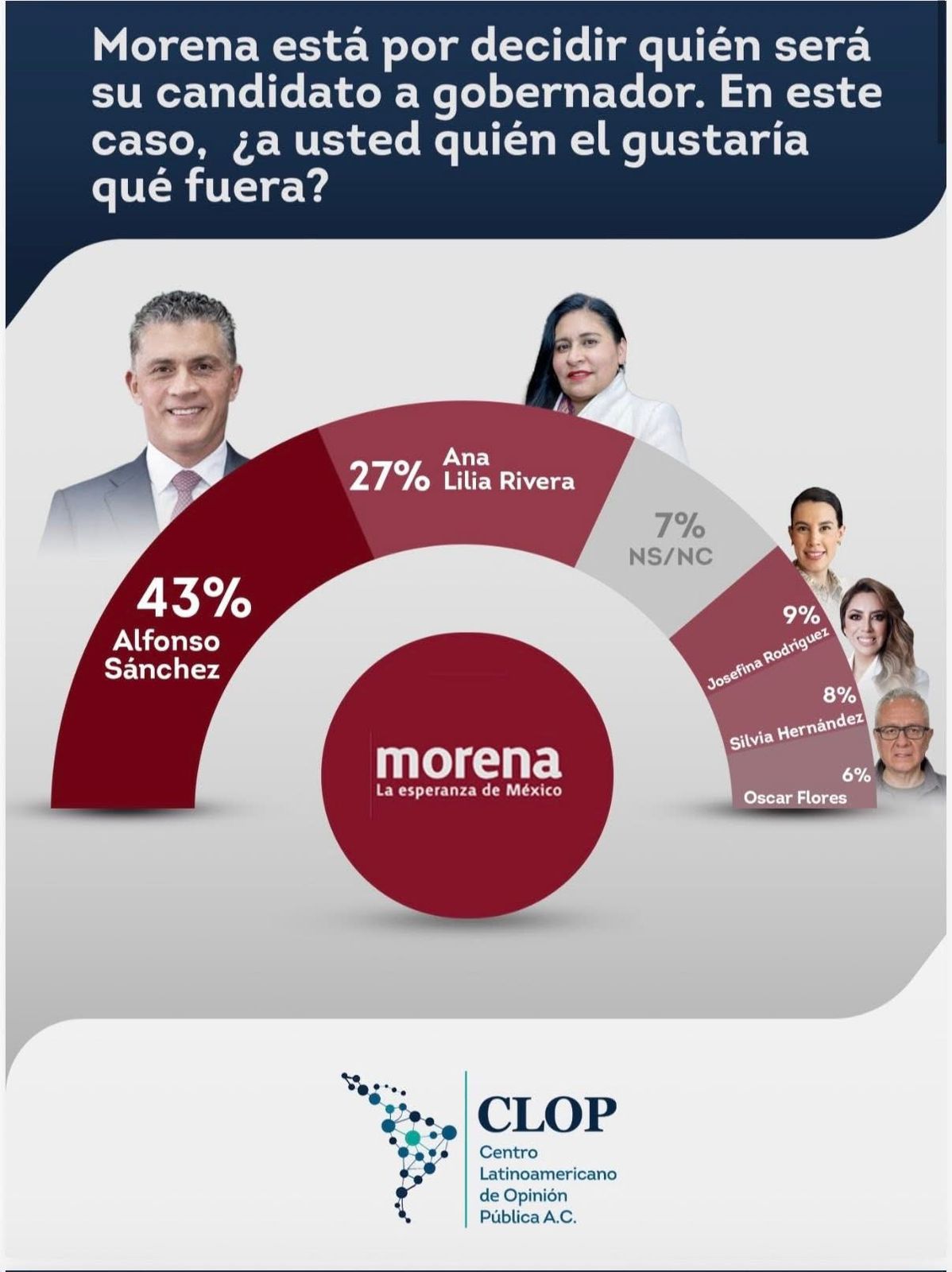 Alfonso Sánchez García encabeza preferencias rumbo a 2027 en encuesta de CLOP