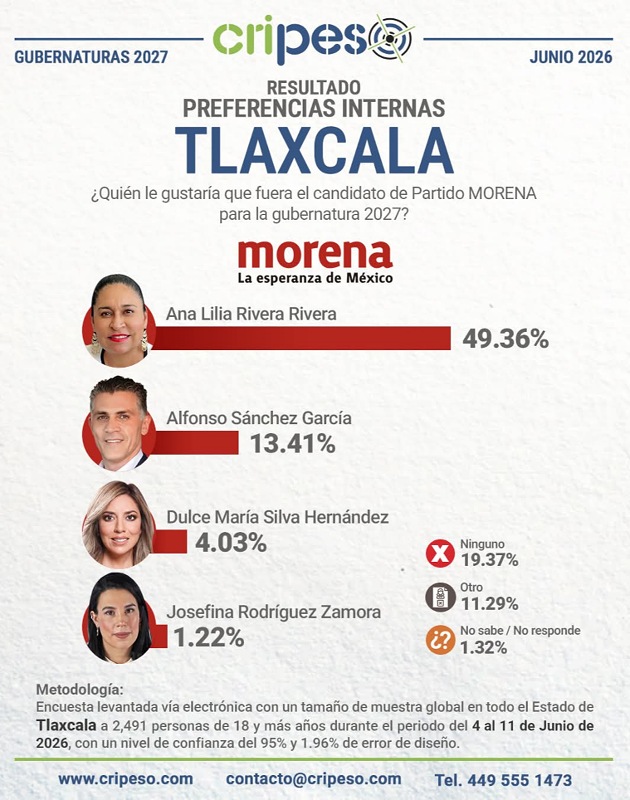 Ana Lilia Rivera lidera con 49.36%, preferencias internas de Morena rumbo a 2027: Cripeso