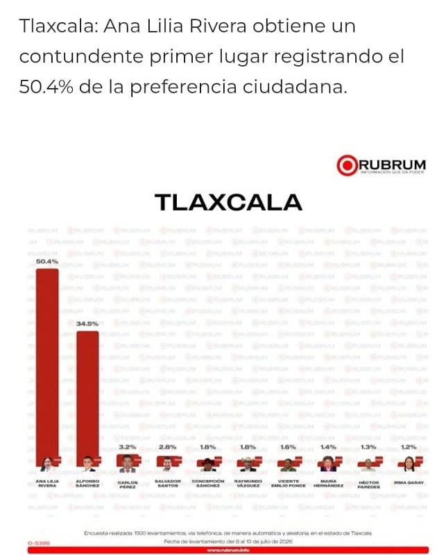 Encuesta de Rubrum coloca a Ana Lilia Rivera con amplia ventaja rumbo a la contienda en Tlaxcala