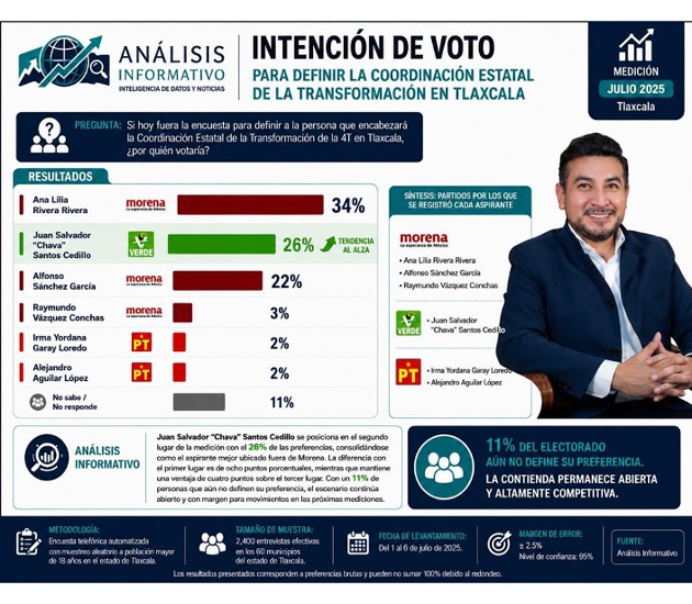 Chava Santos se consolida como el aspirante mejor posicionado fuera de Morena