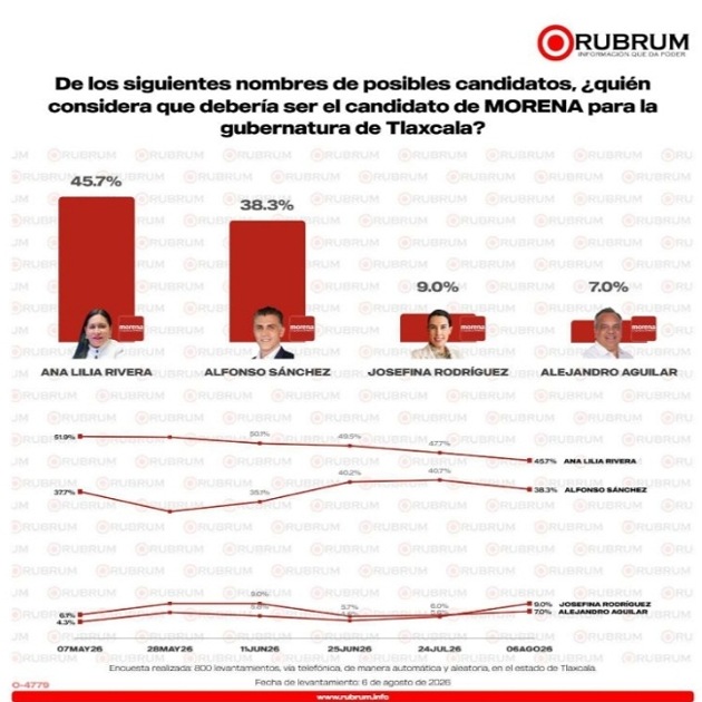 Ana Lilia Rivera encabeza con 45.7% las preferencias de Morena rumbo a 2027: RUBRUM