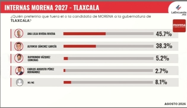 Ana Lilia Rivera aventaja con 45.7% en Morena rumbo a 2027: La Encuesta.MX