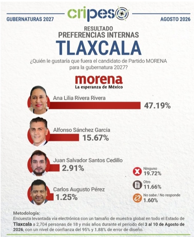 CRIPESO: Ana Lilia Rivera encabeza preferencias de Morena con 47.19% rumbo a 2027